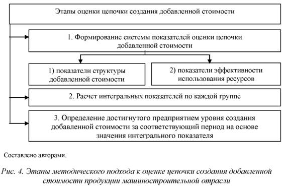 Этапу методического подхода к оценке цепочки создания добавленной стоимости продукции машиностроительной продукции