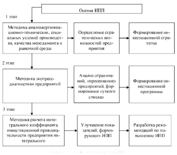 оценка инвестиционной привлекательности предприятия