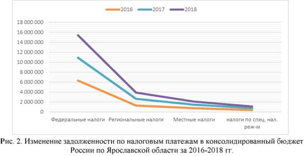 Изменение задолженности по налоговым платежам в консолидированныю бюджет