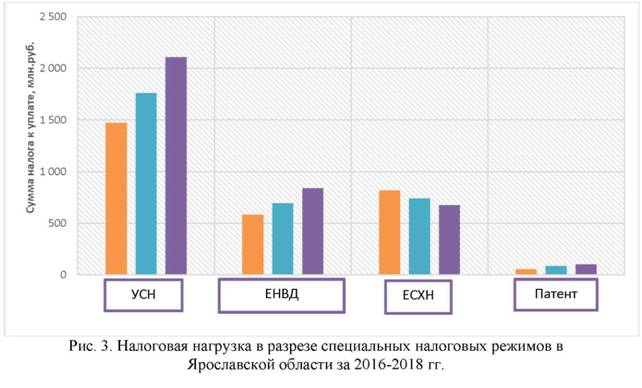 Налоговая нагрузка в разрезе специальных налоговых режимов