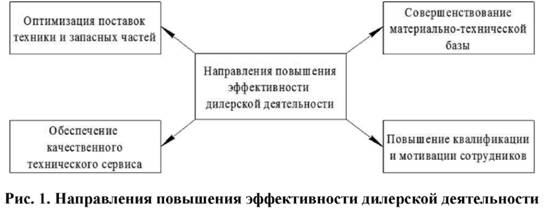 Направления повышения эффективности дилерской деятельности