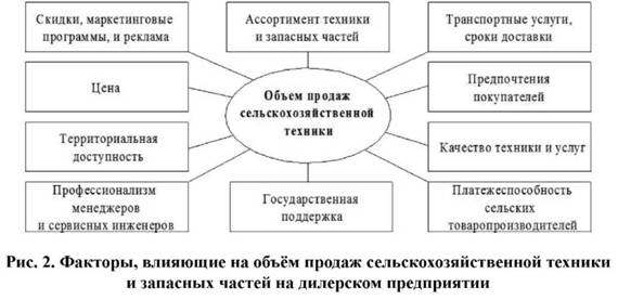 Факторы, влияющие на объем продаж на дилерском предприятии