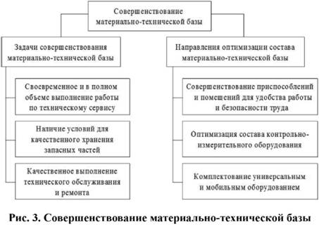 Совершенствование материально-технической базы