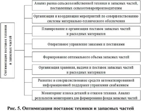 Оптимизация поставок техники и запасных частей