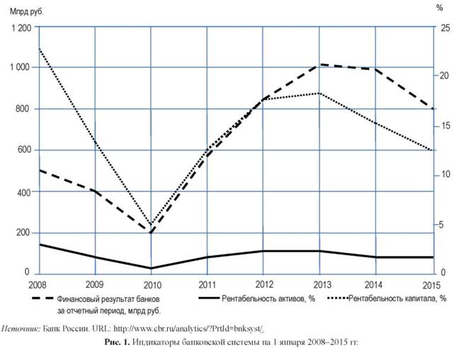 Индикаторы банковской системы на 1 января 2008-2015