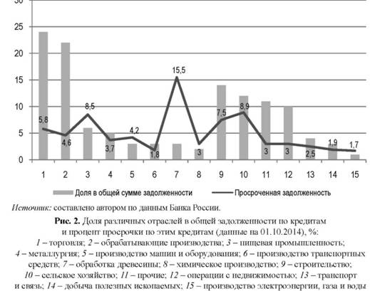 Доля различных отраслей в обзей задолеженности по кредитам и процент выручки по этим кредитам