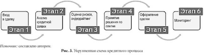 Укрупненная схема кредитного процесса