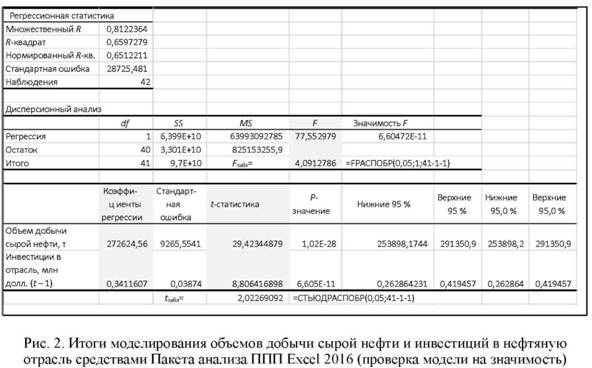 Итоги моделирования объемов добычи сырой нефти