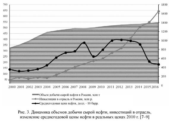 Динамика объемов добычи сырой нефти