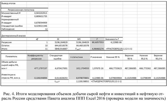 Итоги моделирования объемов добычи сырой нефти