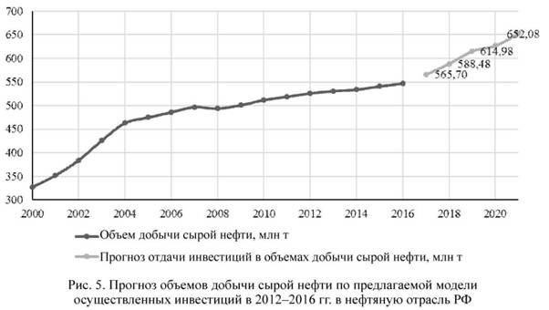 Прогноз объемов добычи сырой нефти