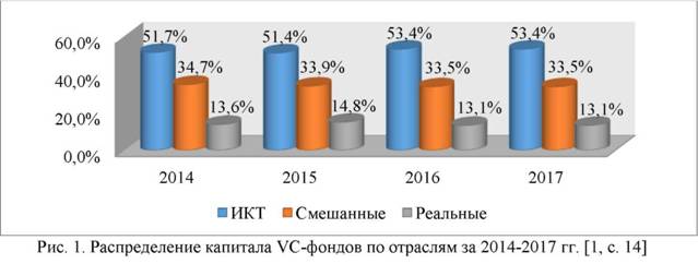 Распределение капитала VC-фондов по отраслям