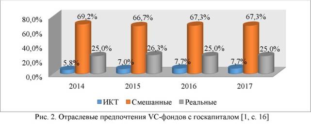 Отраслевые предпочтения VC-фондов с госкапиталом