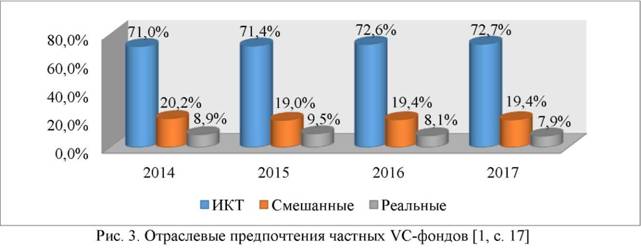 Отраслевые предпочтения частных VC-фондов