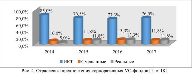 Отраслевые предпочтения корпоратиных VC-фондов