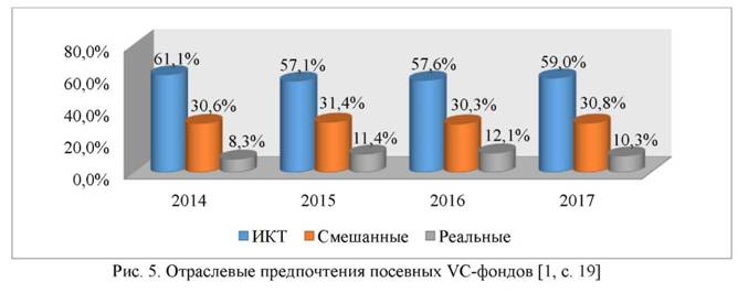 Отраслевые предпочтения посевных VC-фондов