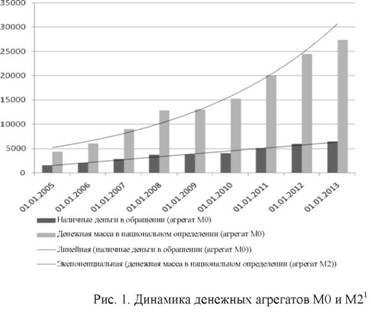 Динамика денежных агрегатов М0 и М2