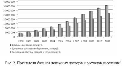 Показатели баланса денежных доходов и расходов населения