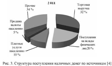 Структура поступления наличных денег по источникам