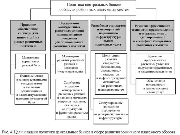 Цели и задачи центральных банков в сфере розничного платежного оборота