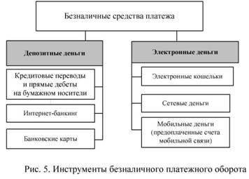 Инструменты безналичного платежного оборота