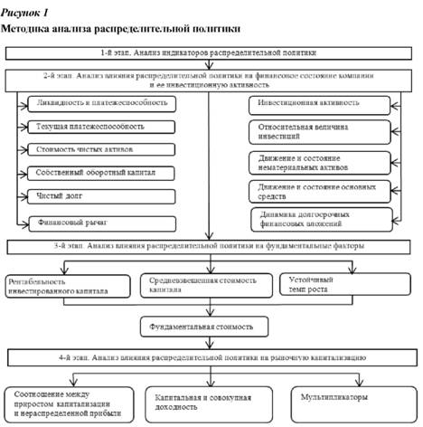 Методика анализа распределительной политики