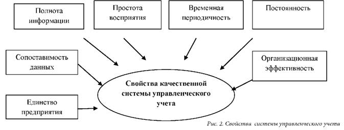 Свойства системы управленческого учета