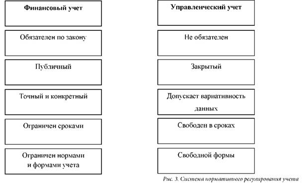 Система нормативного регулирования учета