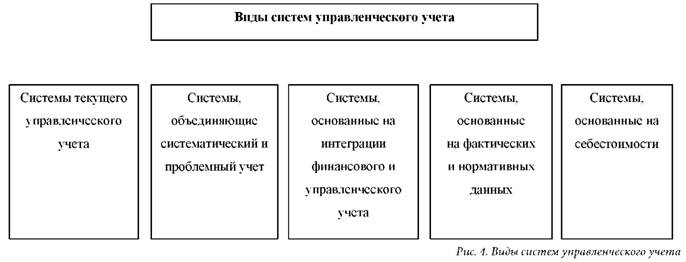 Виды систем управленческого учета