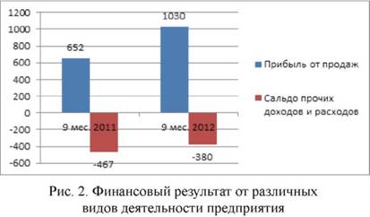 Финансовый результат от различных видов деятельности