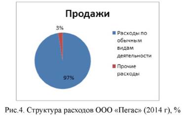 Структура расходов ООО Пегас