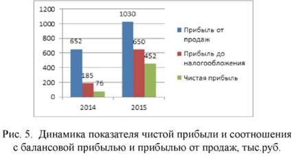 Динамика показателей прибыли