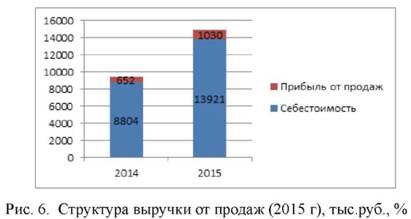 Структура выручки от продаж