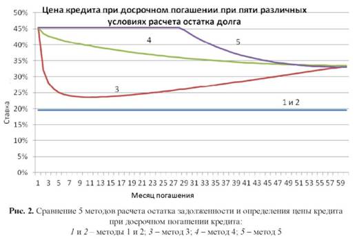 Сравнение 5 методов расчета остатка задолженности