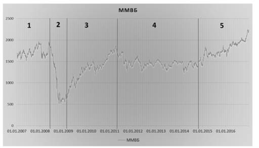 График ММВБ