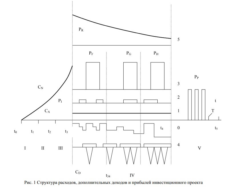 Стуктура расходов, доходов и прибылей инвестиционного проекта
