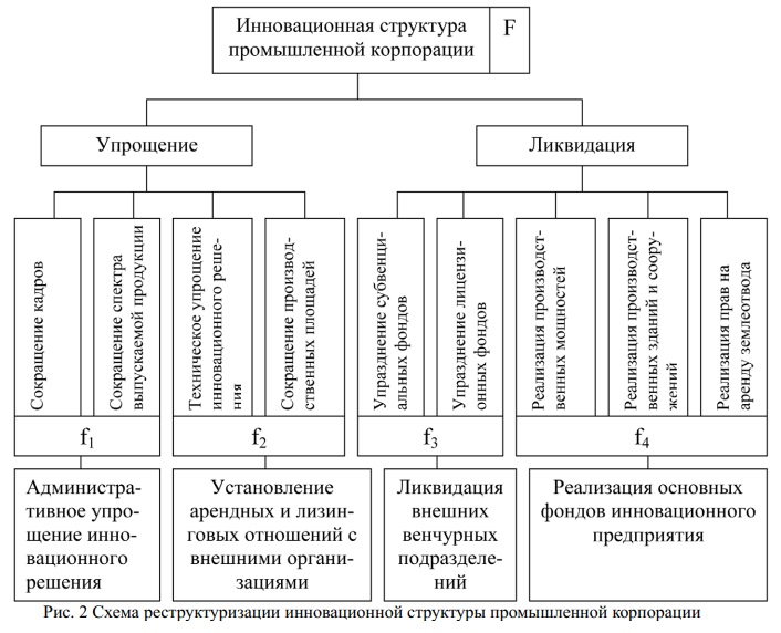 Схема реструктуризации инновационной структуры копорации