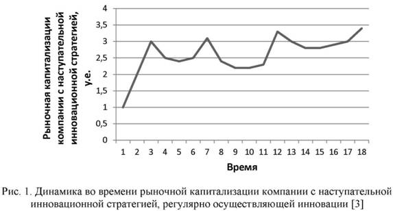 Динамика рыночной капитализации компании с наступательной инновационной стратегией