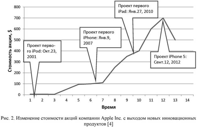 Изменение стоимости акций Apple с выходом новых продуктов