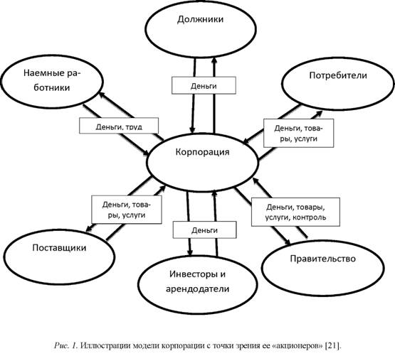 Иллюстрации модели корпорации с точки зрения ее акционеров