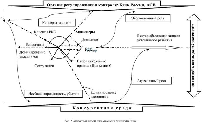 Аналлогова модель динамического равновесия банка