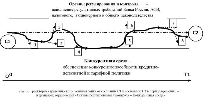 Траектория стратегического развития банка