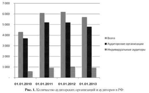 Количество аудиторских организаций и аудиторов в РФ