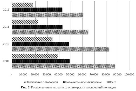 Распределение выданных аудиторских заключений по видам