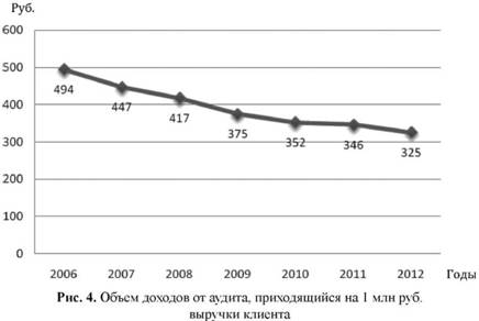 Объем доходов от аудита на 1 млн руб. выручки клиента