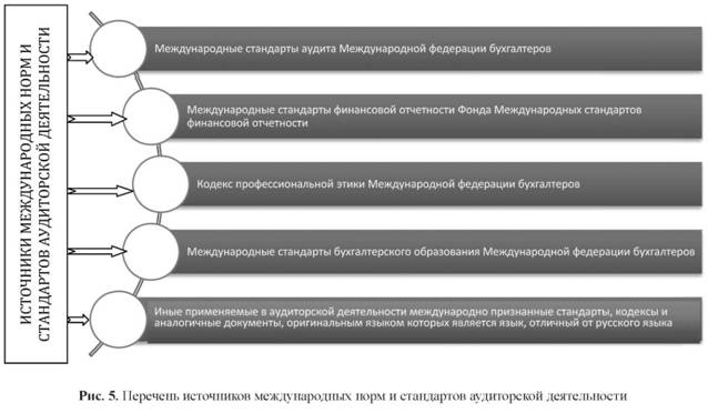 Перечень источников международных норм и стандартов аудиторской деятельности