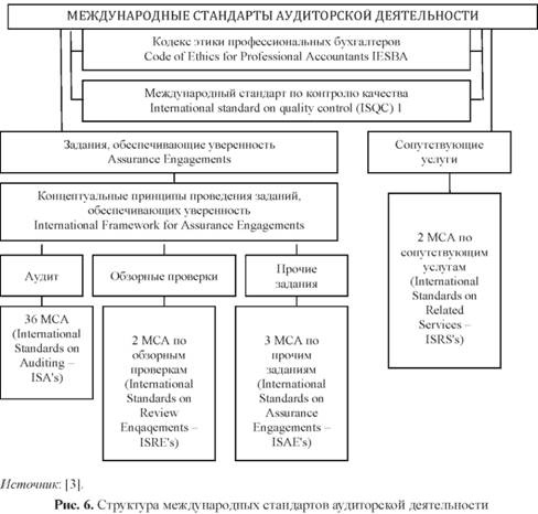 Структура международных стандартов аудиторской деятельности
