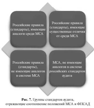 Группы стандартов аудита