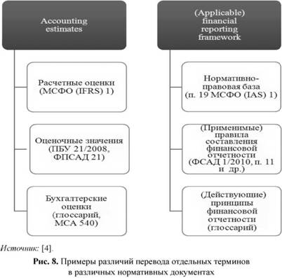 Примеры различия переводов отдельных терминов