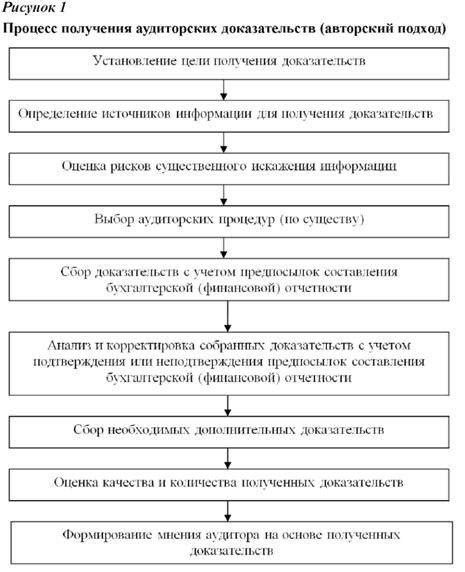 Процесс получения аудиторских доказательств